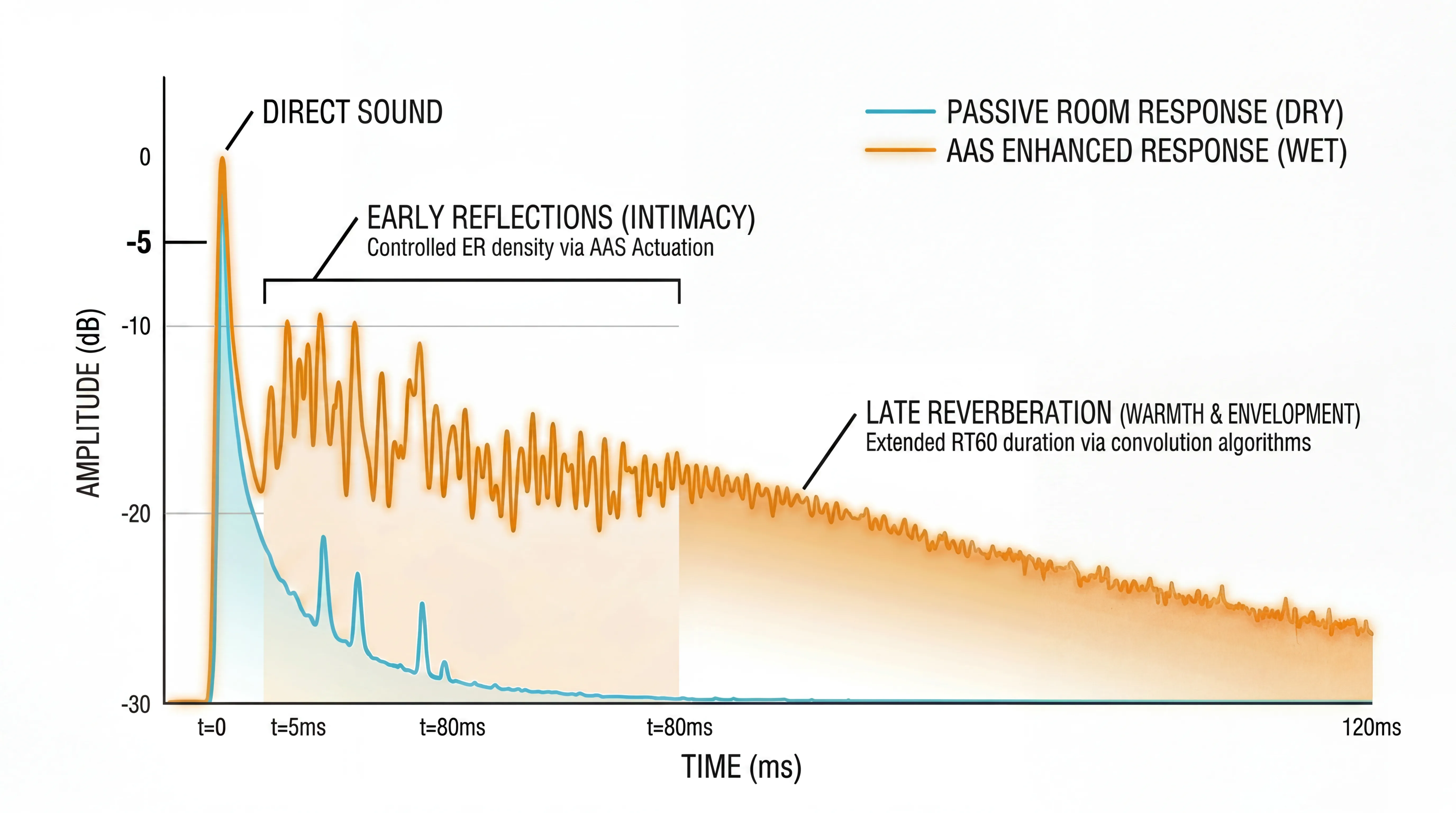 Impulse-response comparison: active acoustics synthesizes the reflection and reverberation energy the room lacks.