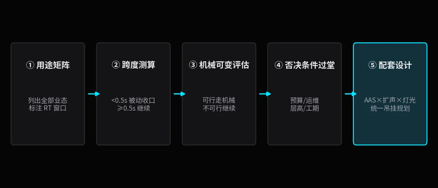 五步决策流程:每步都有明确出口,把感觉问题变成算术问题。