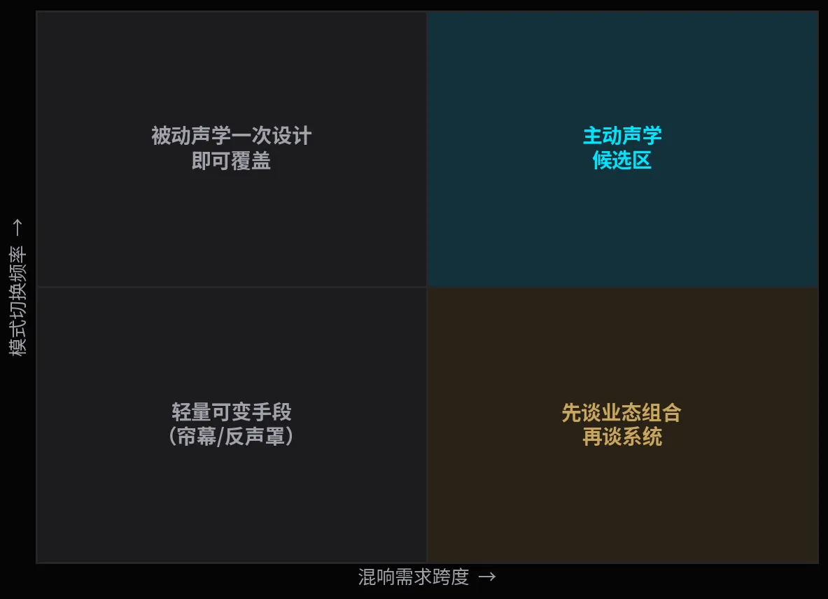 选型四象限:混响需求跨度 × 模式切换频率。