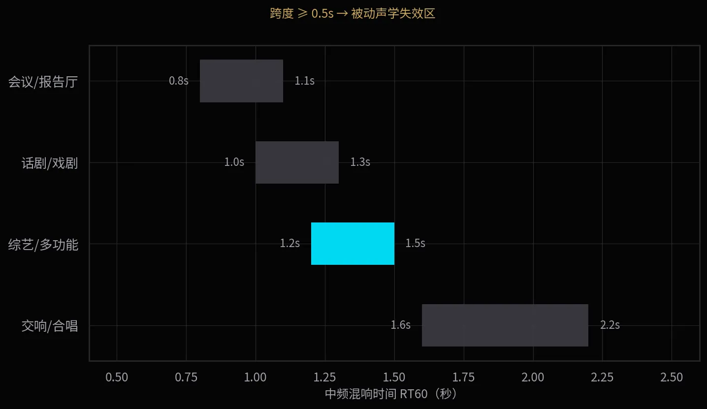 各业态混响时间窗口:跨度超过 0.5 s 即进入被动声学失效区。