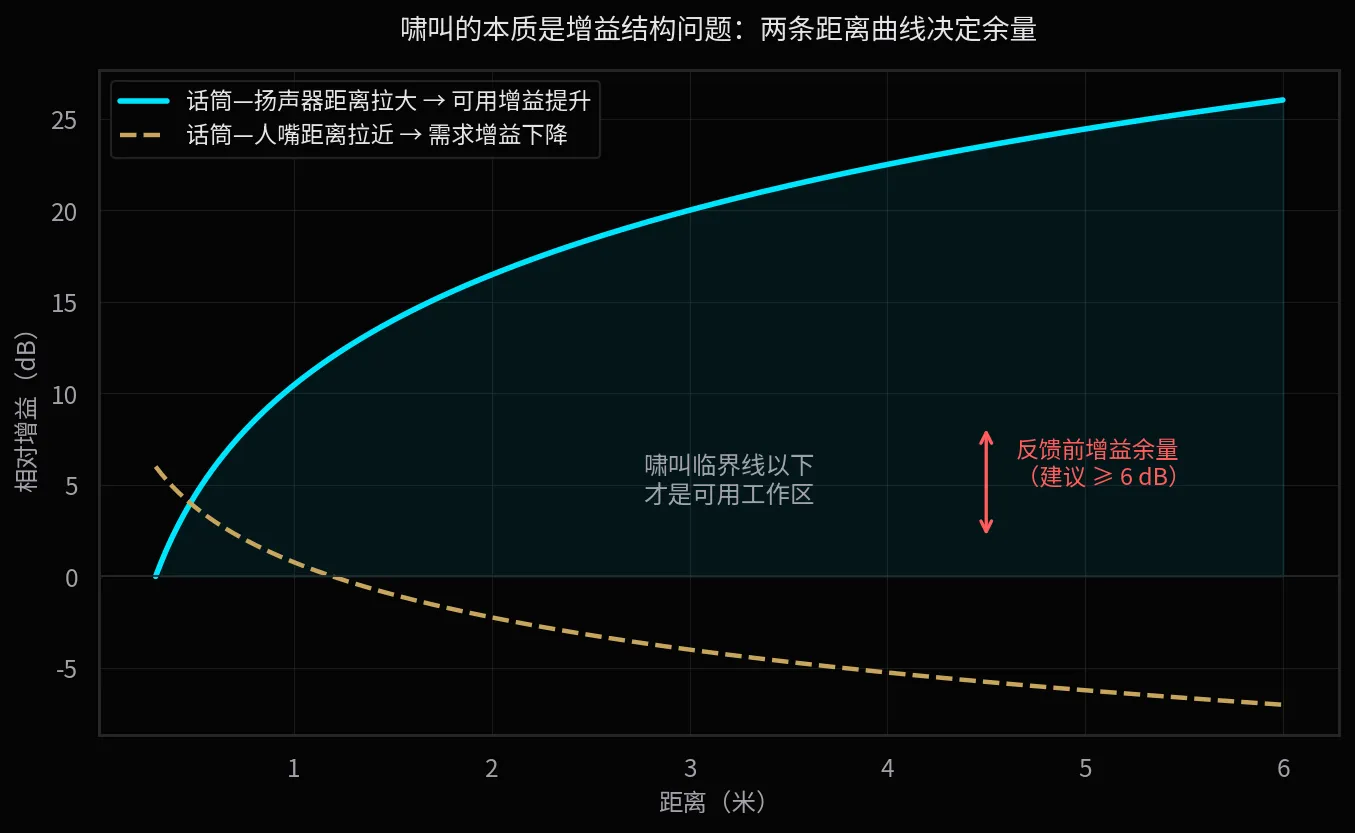 两条距离曲线决定反馈前增益余量：话筒离扬声器越远、离人嘴越近，系统越稳。