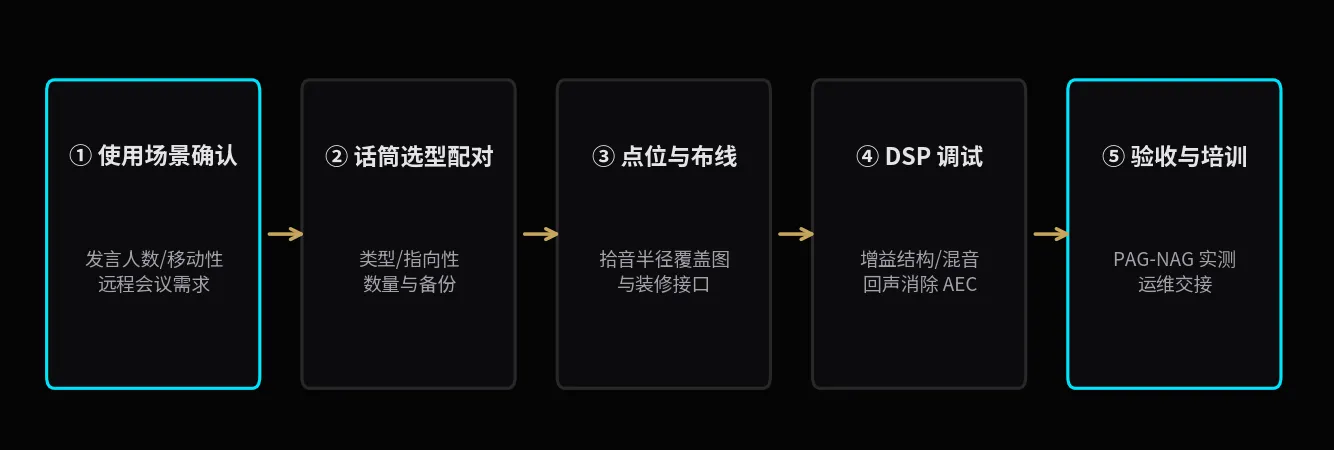 五步落地流程：每步都有明确产物，会议室交付从此不靠运气。