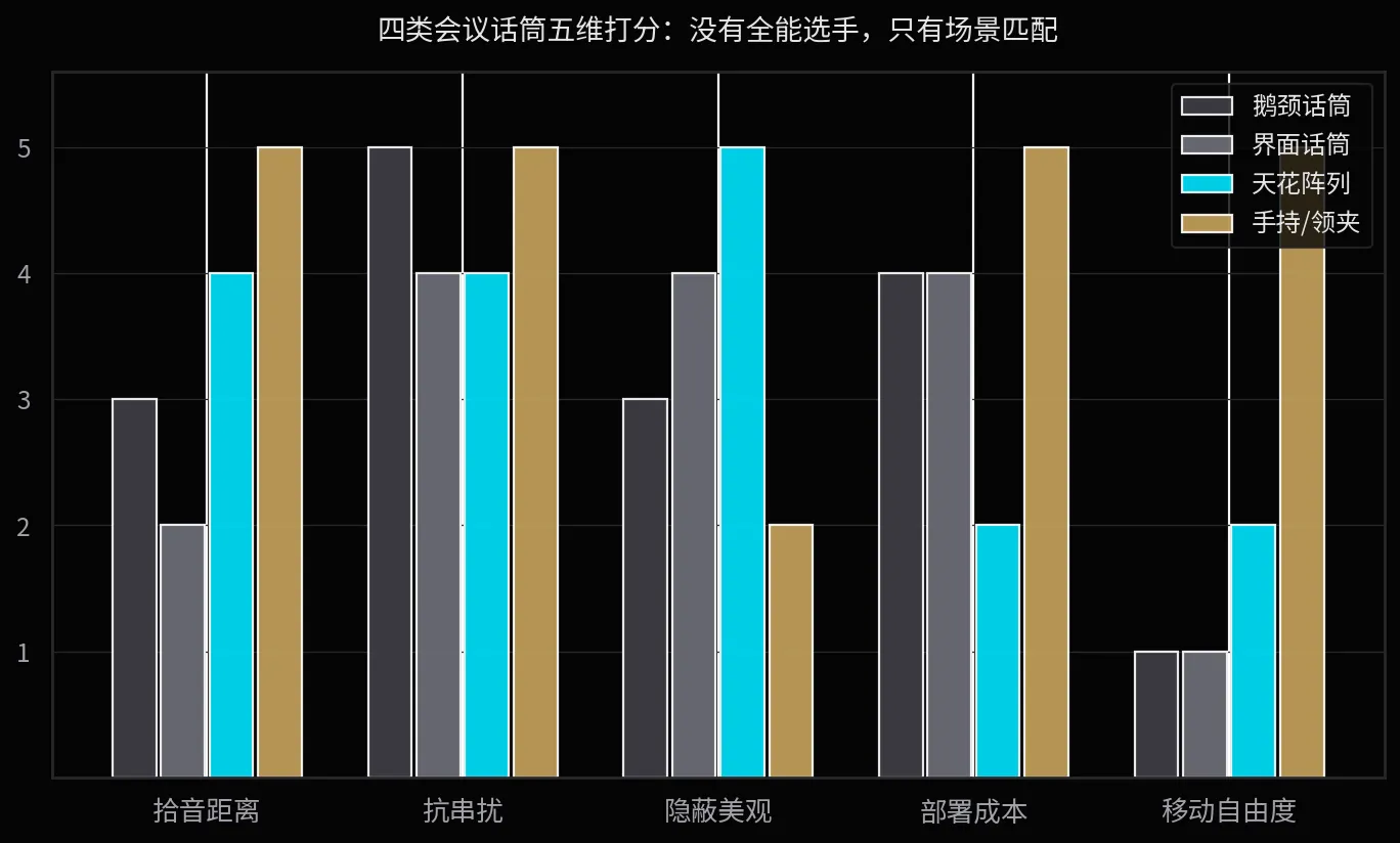 四类会议话筒五维打分：拾音距离、抗串扰、隐蔽美观、部署成本、移动自由度各有擅场。