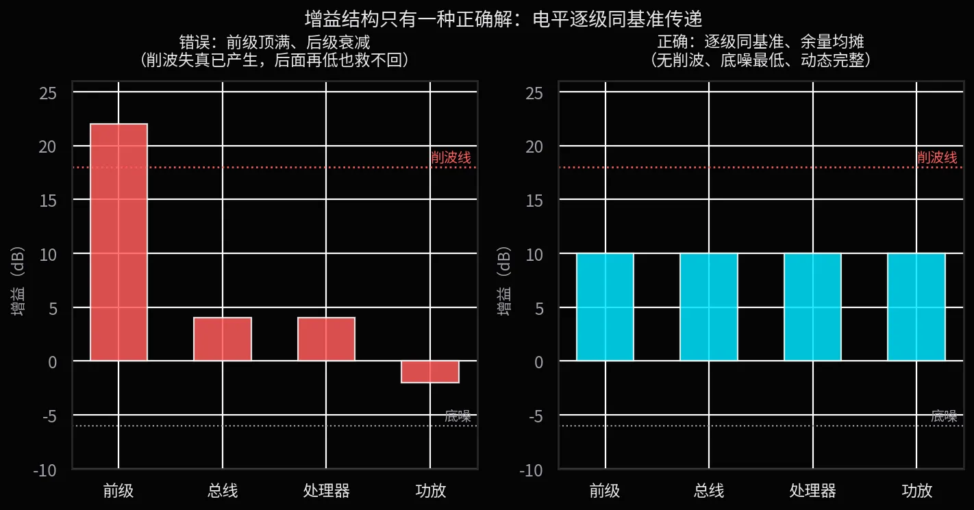 正反对比:左图前级顶满后级衰减,削波已发生;右图逐级同基准,余量均摊、动态完整。