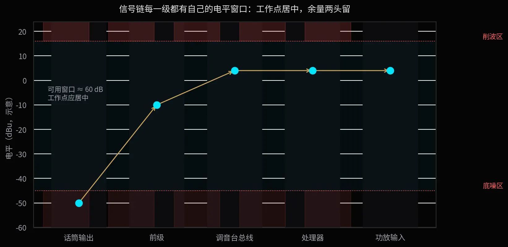 信号链各级电平窗口:话筒输出约 -50 dBu 起步,前级放大后全线以 +4 dBu 基准传递,工作点居中、余量两头留。