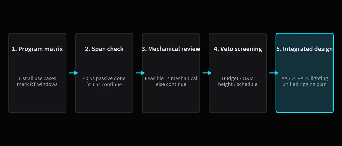 The five-step decision process: every step has a defined exit, turning gut feel into arithmetic.