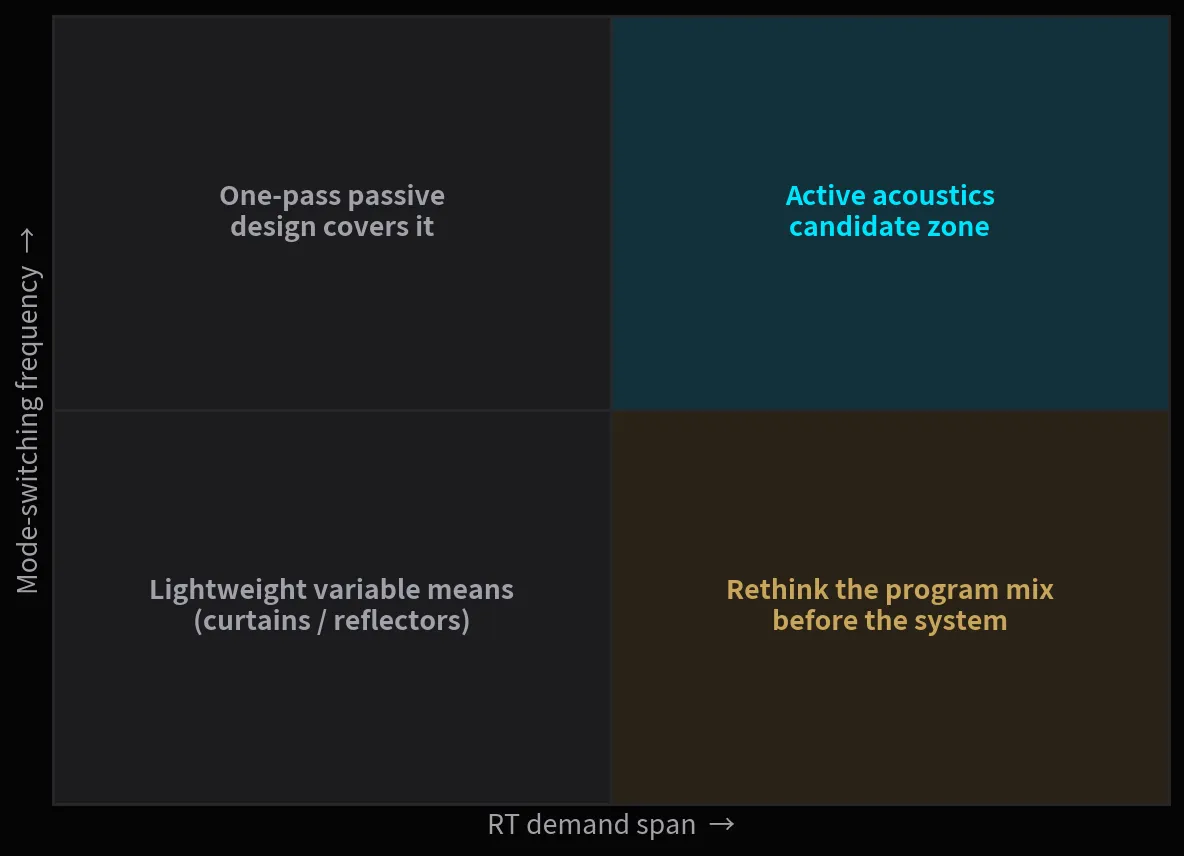 Selection quadrant: RT demand span × mode-switching frequency.
