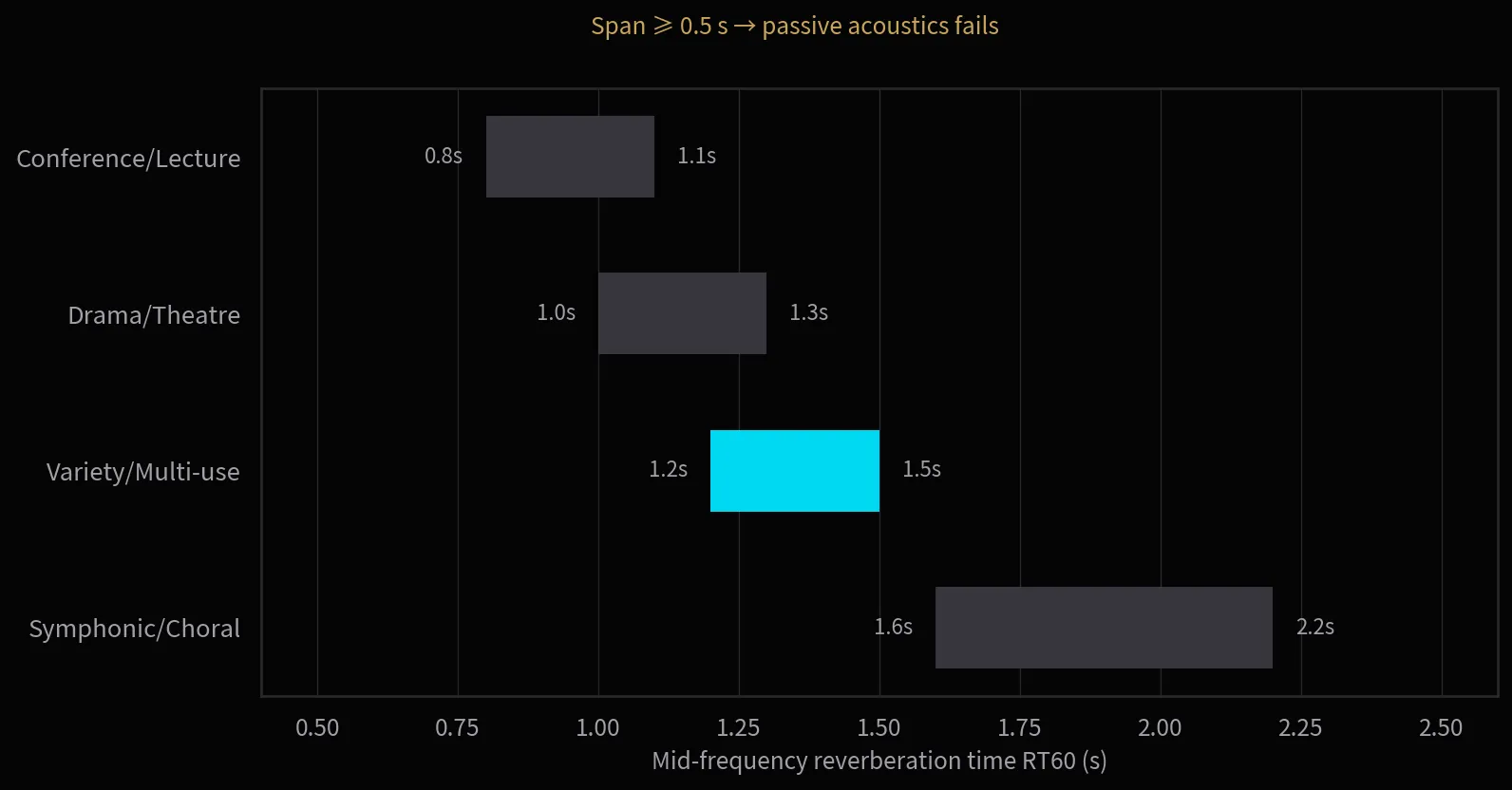 RT windows by use case: a span beyond 0.5 s marks the failure zone of passive acoustics.