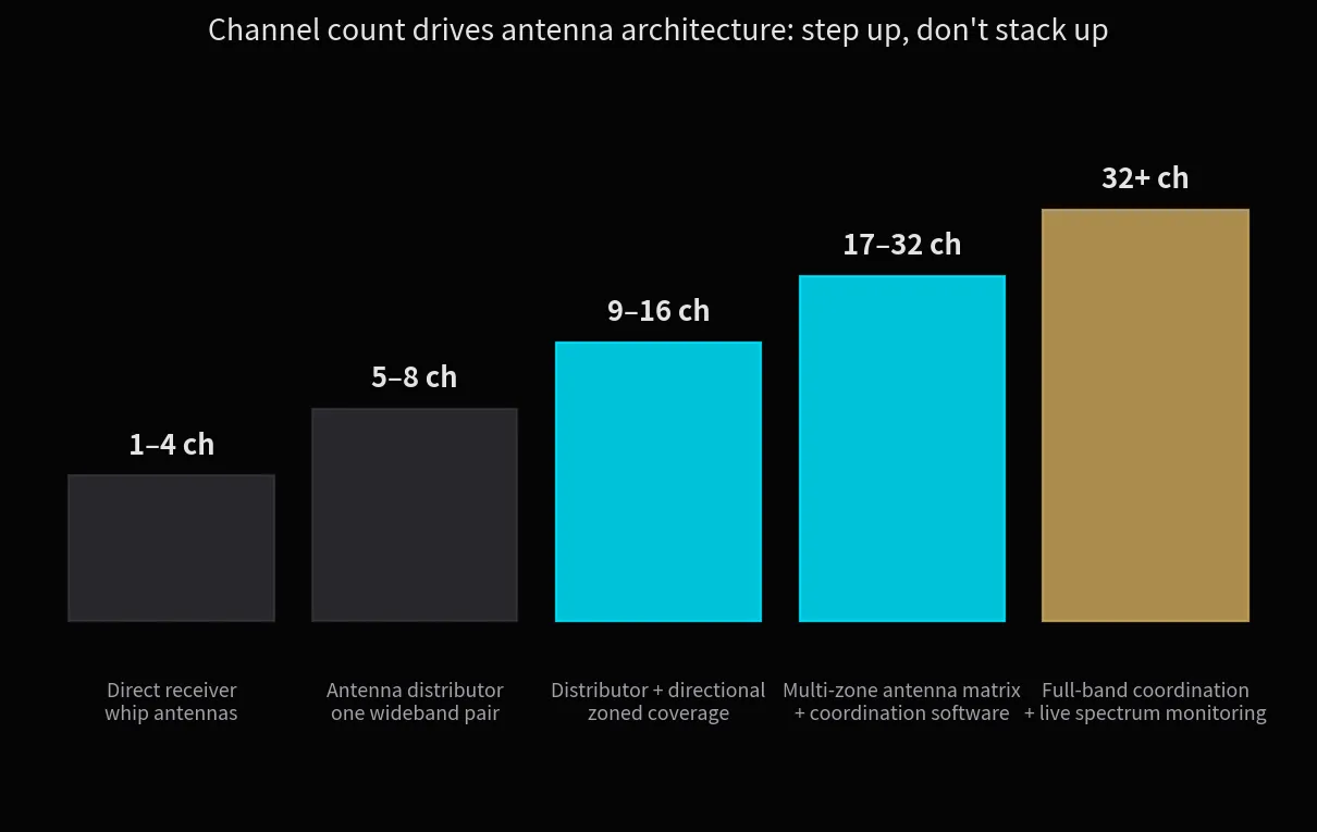 Channel count versus antenna architecture: upgrading the tier beats stacking more gear within a tier.