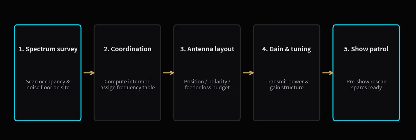 The five-step delivery process: every step has a defined artifact; missing any step means it is not delivered.