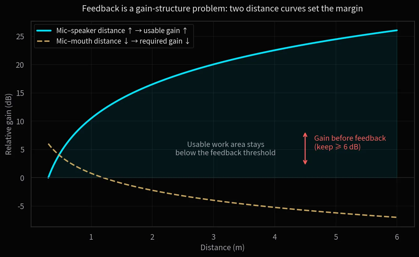 Two distance curves set the gain-before-feedback margin: the farther the mic from the loudspeaker and the closer to the mouth, the more stable the system.