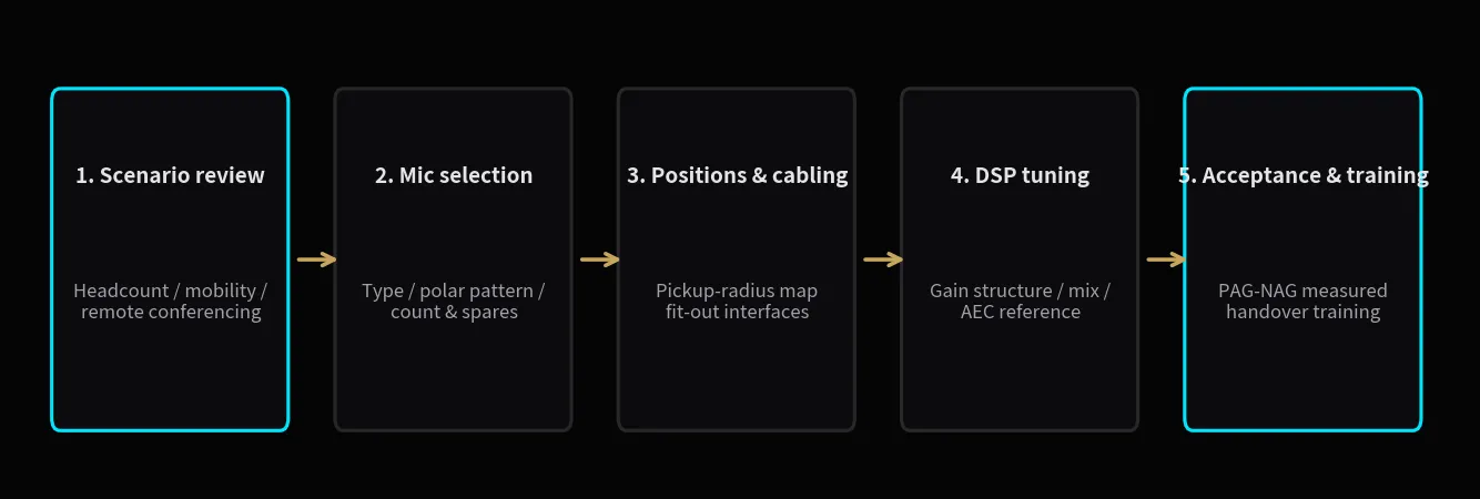 The five-step delivery process: every step has a defined artifact, and meeting-room delivery stops depending on luck.