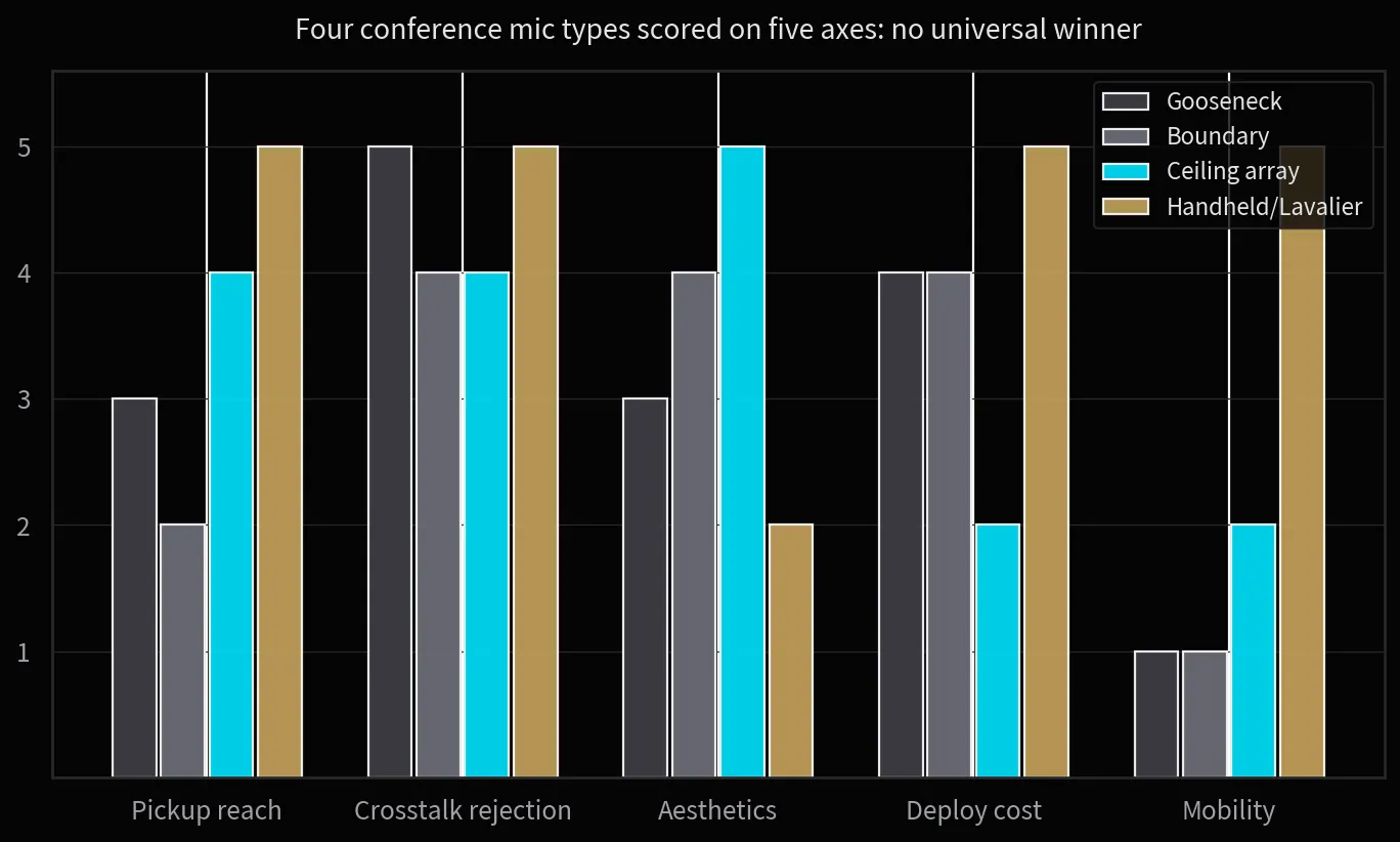 Five-dimension scoring of four conference microphone types: pickup distance, crosstalk resistance, aesthetics, deployment cost and mobility each have their champion.
