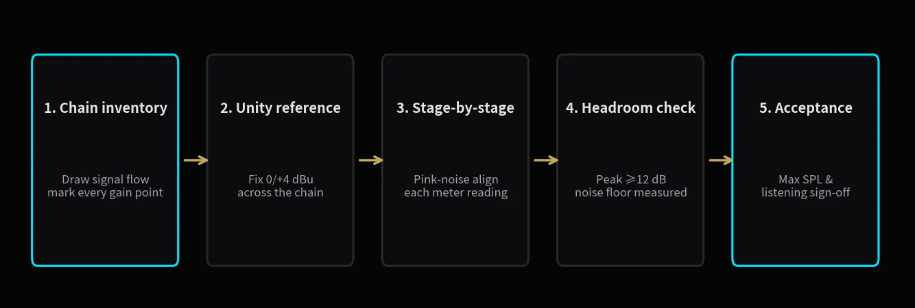 The five-step verification process: every step has a defined artifact, turning level management into an acceptable engineering action.