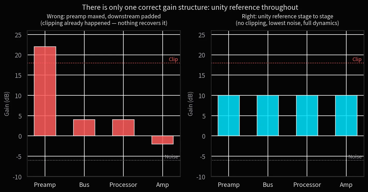 Right versus wrong: on the left the preamp is maxed and later stages attenuate — clipping has already happened; on the right every stage shares one reference, margin is distributed, dynamics stay intact.
