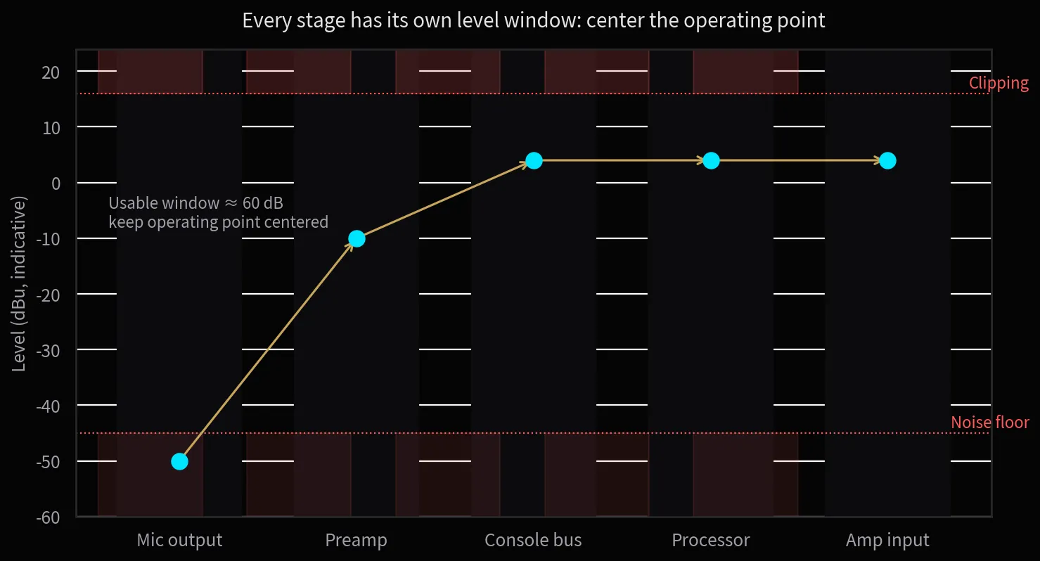 Level windows along the chain: microphone output starts around -50 dBu, the preamp lifts it cleanly, and the whole line then runs at the +4 dBu reference — operating point centered, margin kept at both ends.